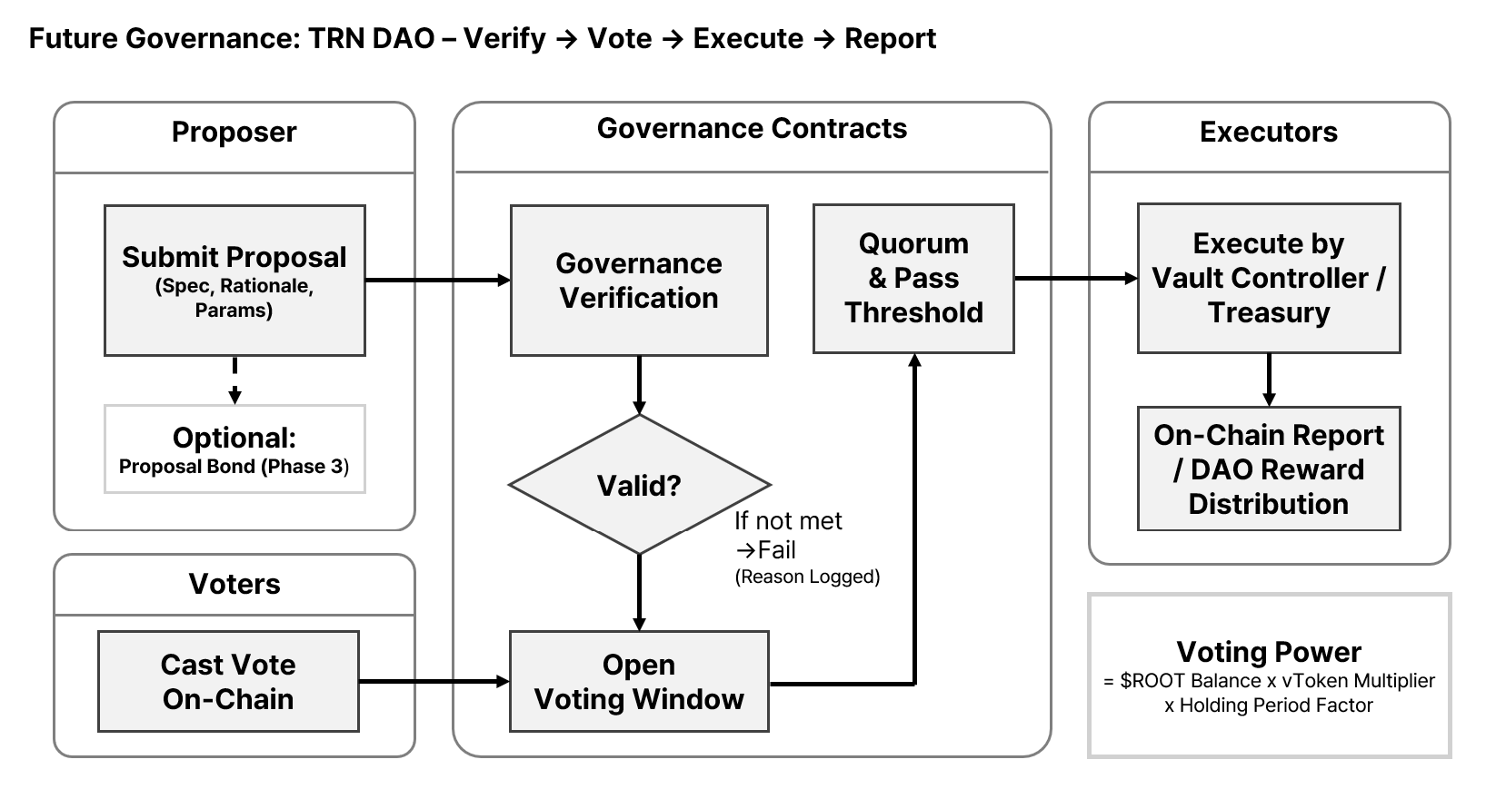 Governance process V2 diagram